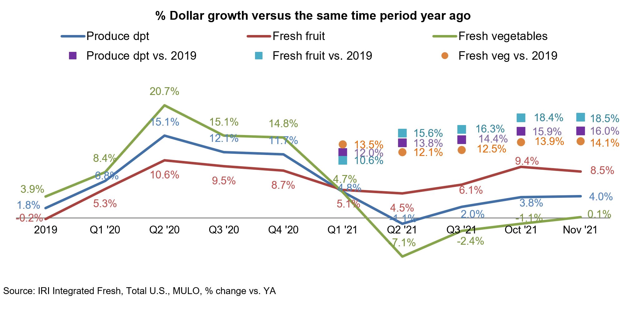 Line graph of the percent change in dollars growth for 2019 to 2021 of produce dept., fresh fruit, and fresh vegetables.