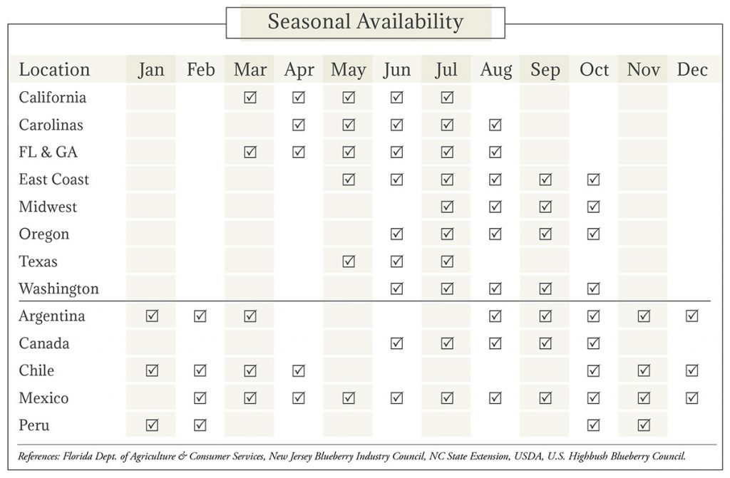 Blueberries Seasonal Availability Chart