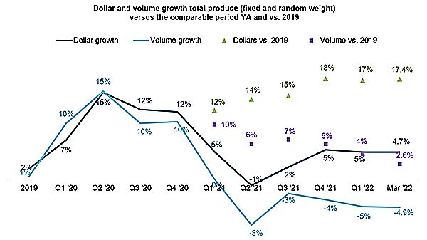 iri dollar versus volume fresh produce sales march 2022