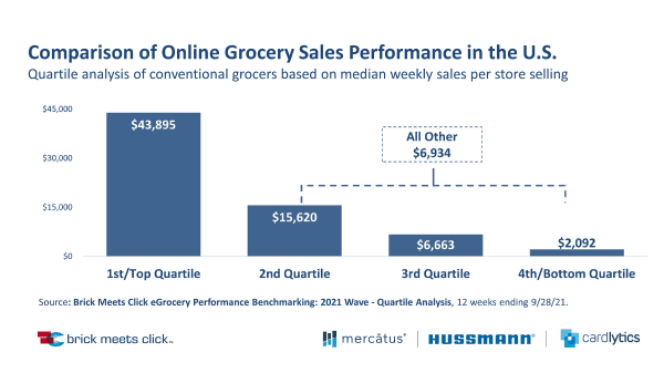 brick online grocery quartile chart
