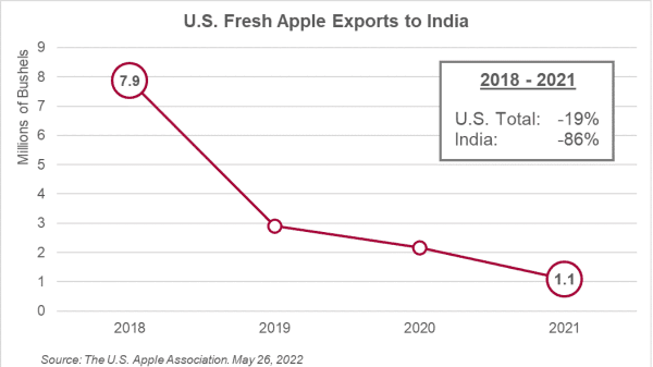 usapple exports to india