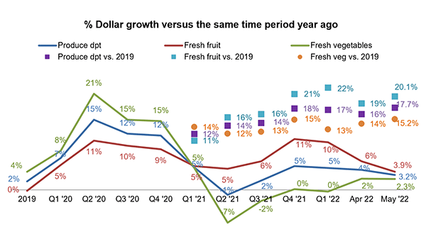 IRI Dollar growth versus the same time period year ago May 2022