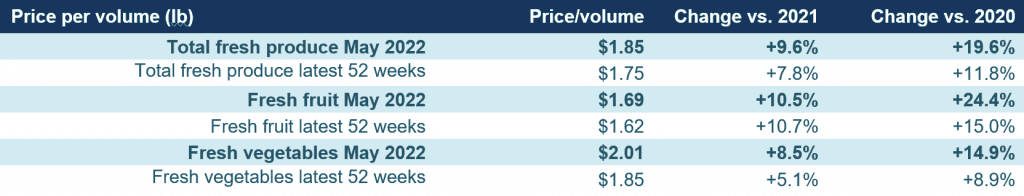 IRI grocery average price per volume percentage gain