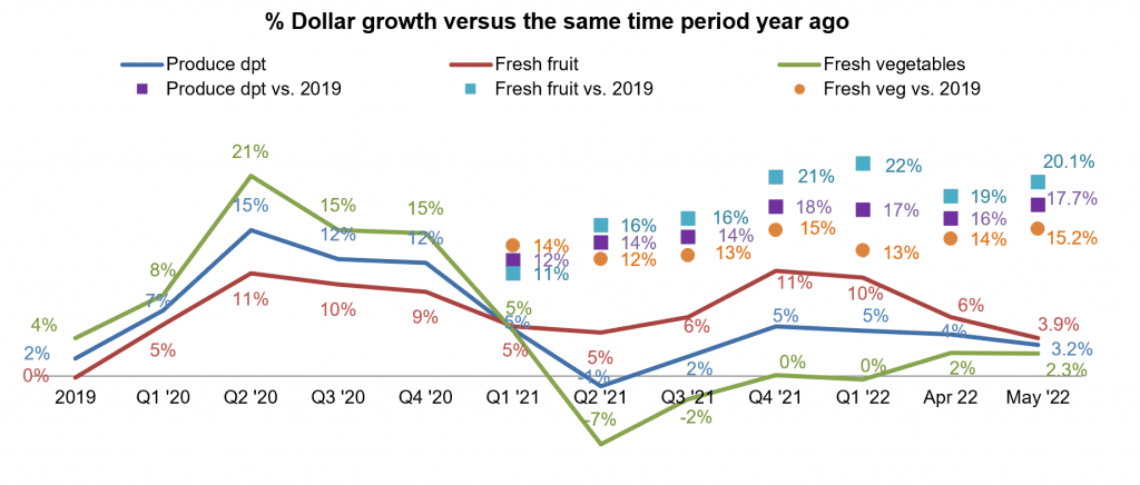 iri dollar growth versus year ago