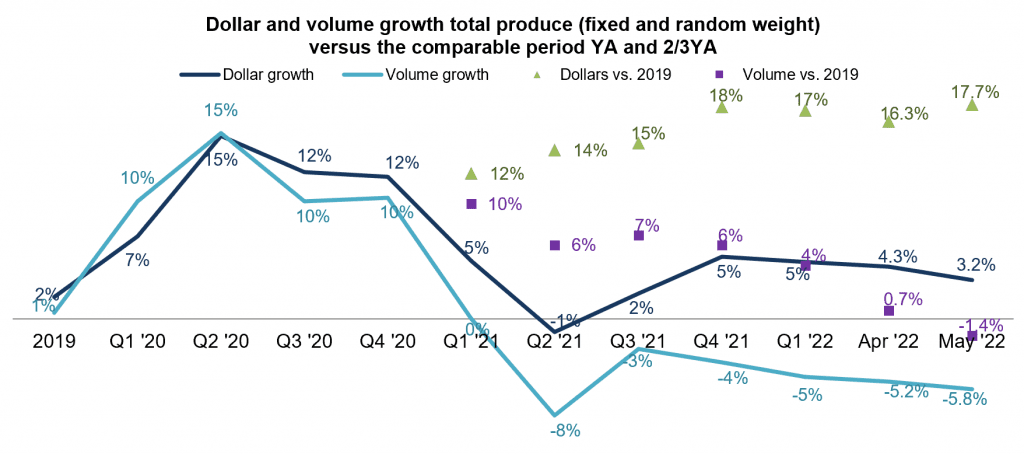 Dollar and volume growth total produce 