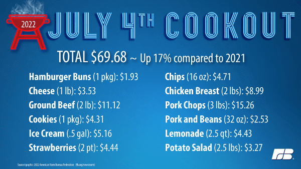 afbf july 4 2022 cookout costs