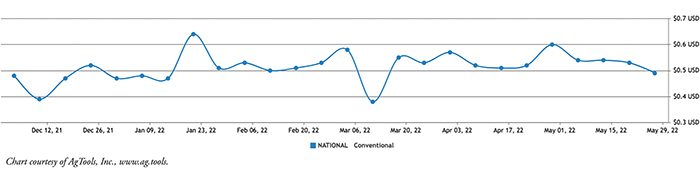 Banana Retail Pricing: Conventional & Organic Per Pound Chart