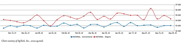 Blueberry Retail Pricing: Conventional & Organic Per Pint Chart