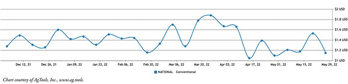 Cauliflower Retail Pricing: Conventional & Organic Per Pound Chart