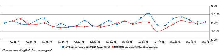 Jalapeño & Serrano Pepper Retail Pricing: Per Pound Chart