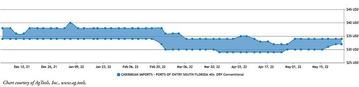 Caribbean Coconut Shipments: 65-70 lb. Sacks Chart