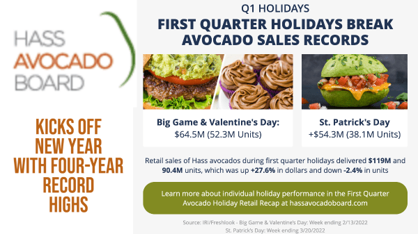 Retail Sales of Hass Avocados Had Increased Dollar Sales for Key 2022 First Quarter Holidays