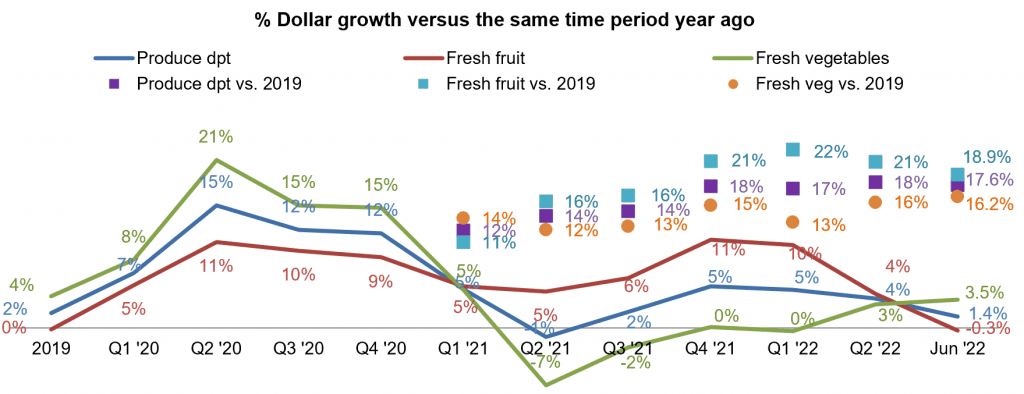 produce percentage dollar growth versus a year ago