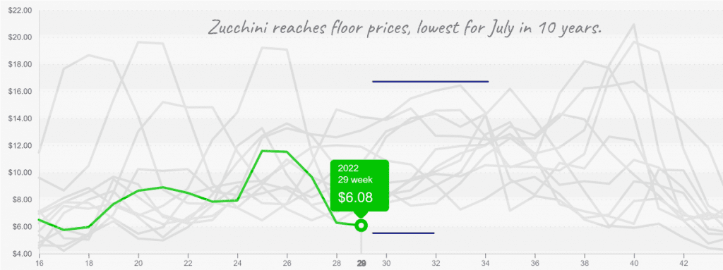 zucchini reaches floor prices produceiq july 25