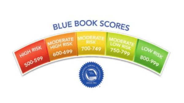 Blue Book Credit Scores range from 500 to 1000