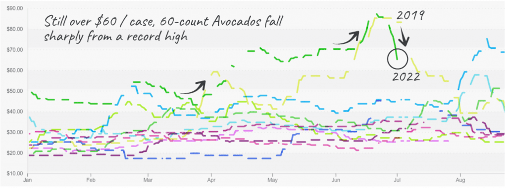 produceiq avocado prices high 