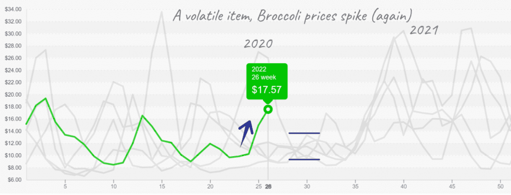 produceiq broccoli price volatility