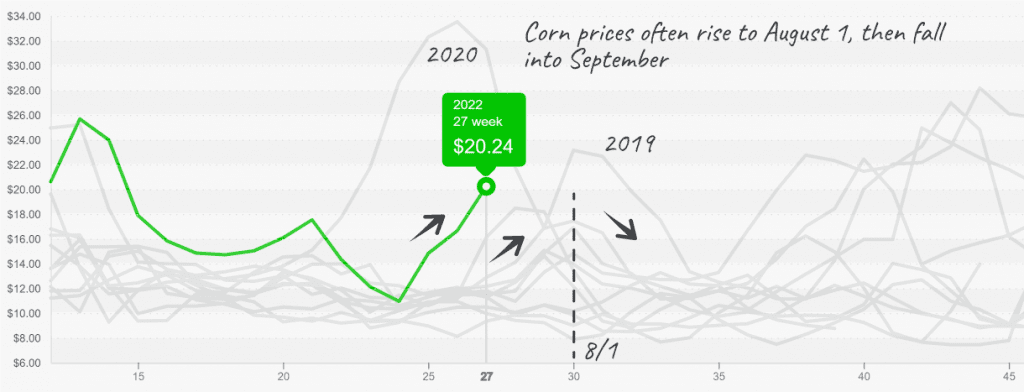 produceiq sweet corn prices july 11