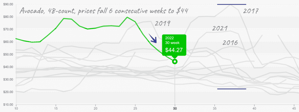 ProduceIQ avocado price index august 1