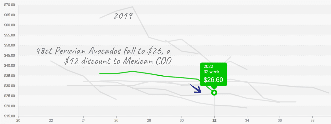 Avocados_Peruvian graph_August14_2022