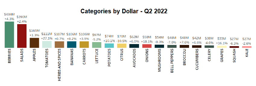 Categories by Dollar - Q2 2022