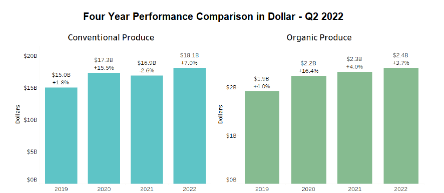 Four Year Performance Comparison, Dollars - Q2 2022