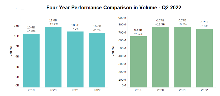 Four Year Performance Comparison, Volume- Q2 2022