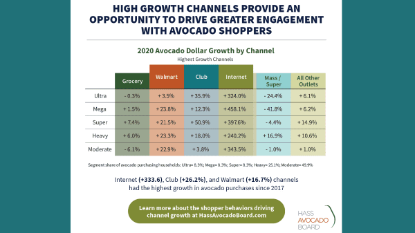 Study Reveals Fastest Growing Retail Channels for Avocado Purchases-HAB