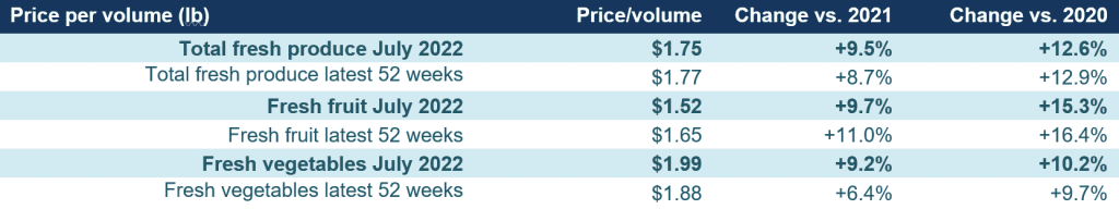 average price per volume and % gain versus YA and 2YA