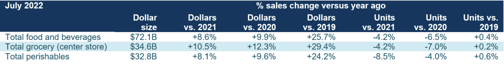 grocery percent sales change 2022
