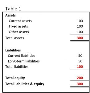 What is a balance sheet? – Produce Blue Book