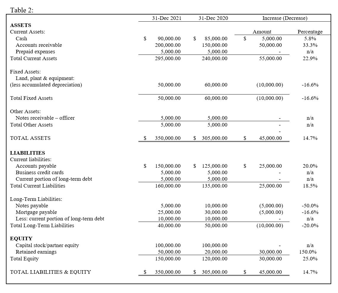 financial statement table 2