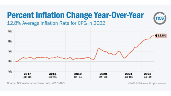 ncs inflation chart
