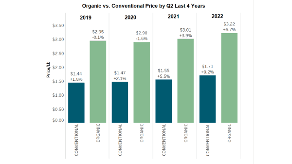 opn organic vs. conventional price Q2