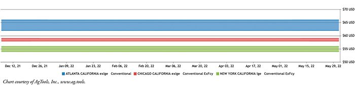 Date Terminal Market Pricing: 15lb Cartons (Loose), Medjool Chart