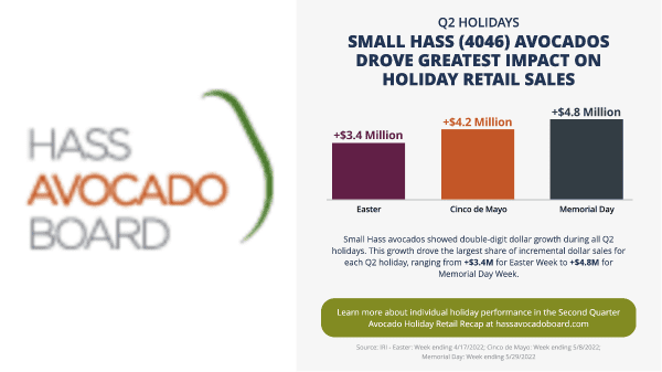 Spring Holidays Generate Nearly $180 Million in Retail Avocado Sales