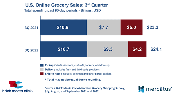 brick meets click online grocery sales Q3 2022