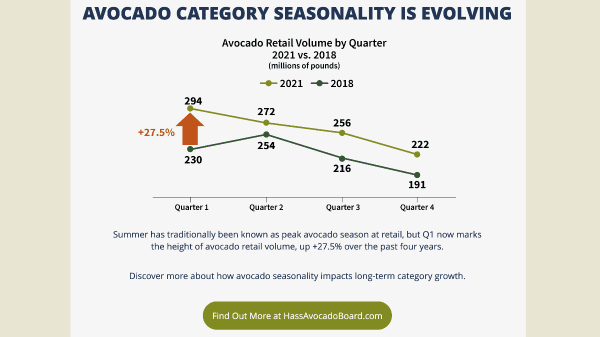 New Study Highlights Evolution in Avocado Seasonality