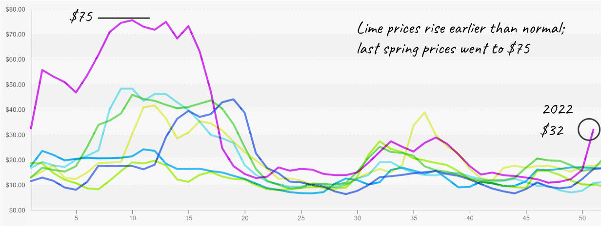 ProduceIQ graph shows lime prices rising earlier than normal