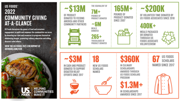 US Foods Provides Nearly $13 Million in Donations for 2022 Hunger-Relief Efforts