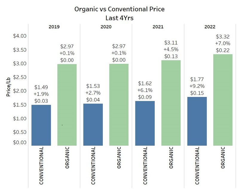 Organic vs. Conventional Price Last 4 Years
