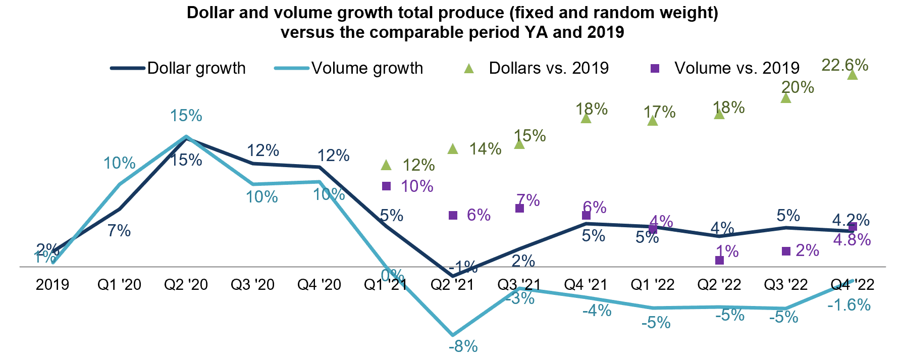 iri fresh produce dollars versus volume december 2022 inflation
