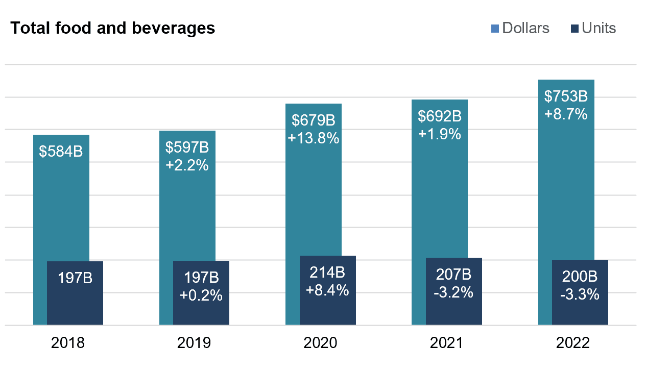 iri total food beverage sales 2022