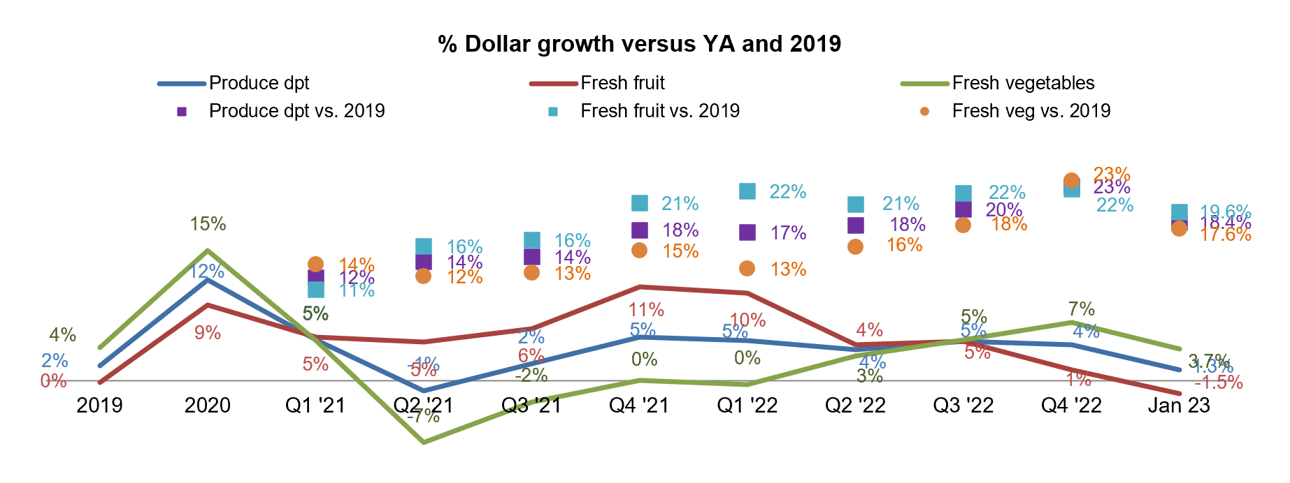 fresh produce sales 2023 vs. YAGO