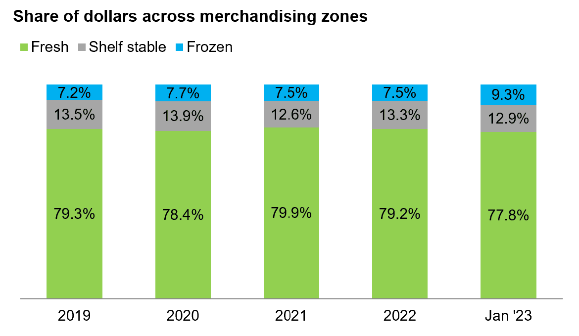 produce share of dollars across merchandising zones