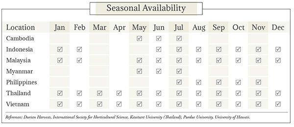 Durian Seasonal Availability Chart