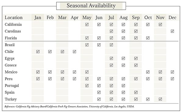 Figs Seasonal Availability Chart