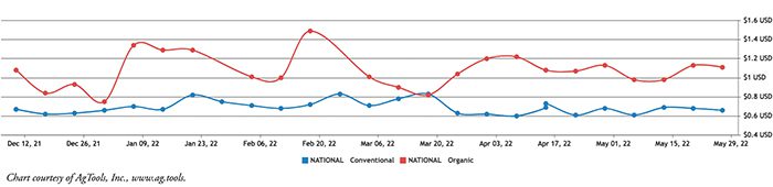 Green Onion Retail Pricing: Conventional & Organic Per Bunch