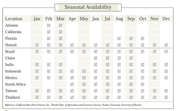 Guava Seasonal Availability Chart