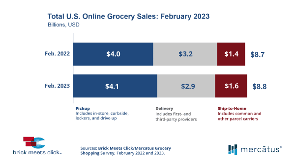 brick meets click online grocery chart 2-2023